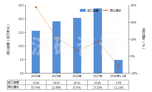 2014-2018年3月中國(guó)洗衣皂(呈條狀、塊狀或模制形狀的)(HS34011910)進(jìn)口總額及增速統(tǒng)計(jì)